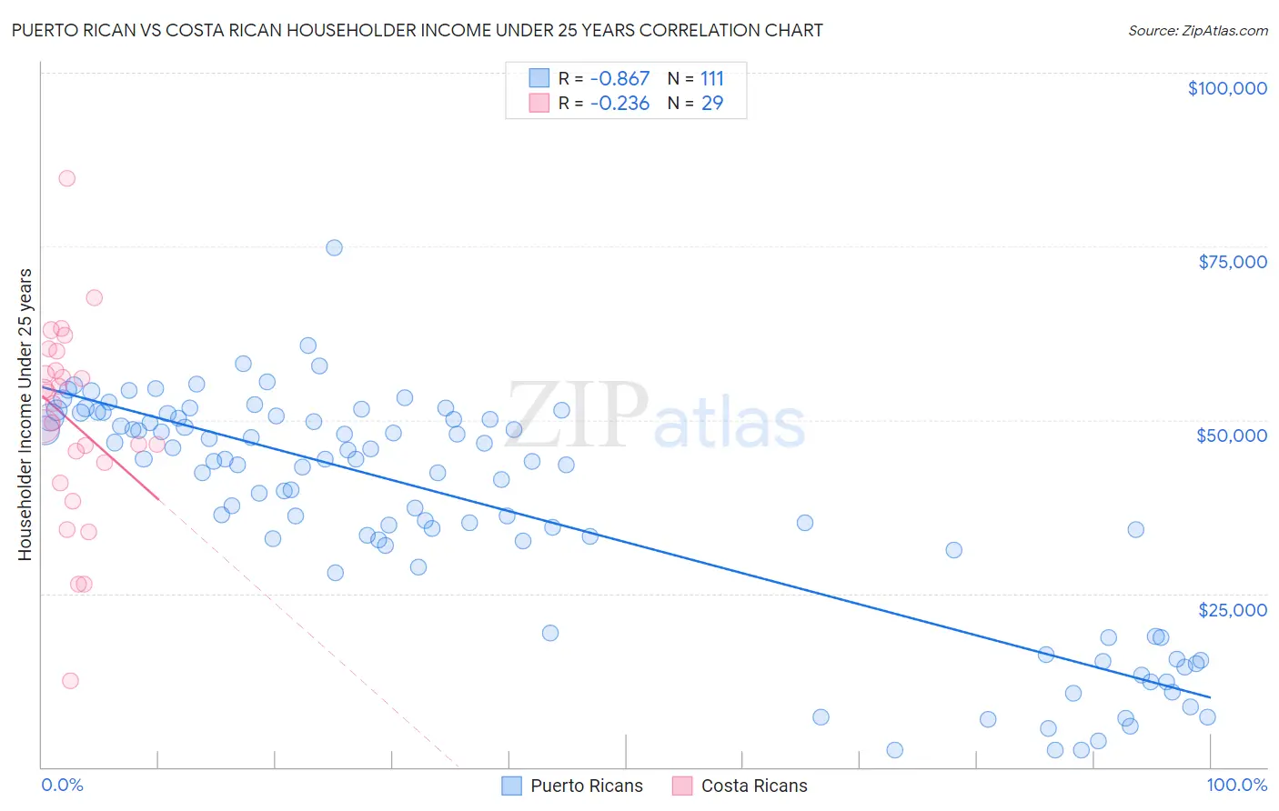 Puerto Rican vs Costa Rican Householder Income Under 25 years