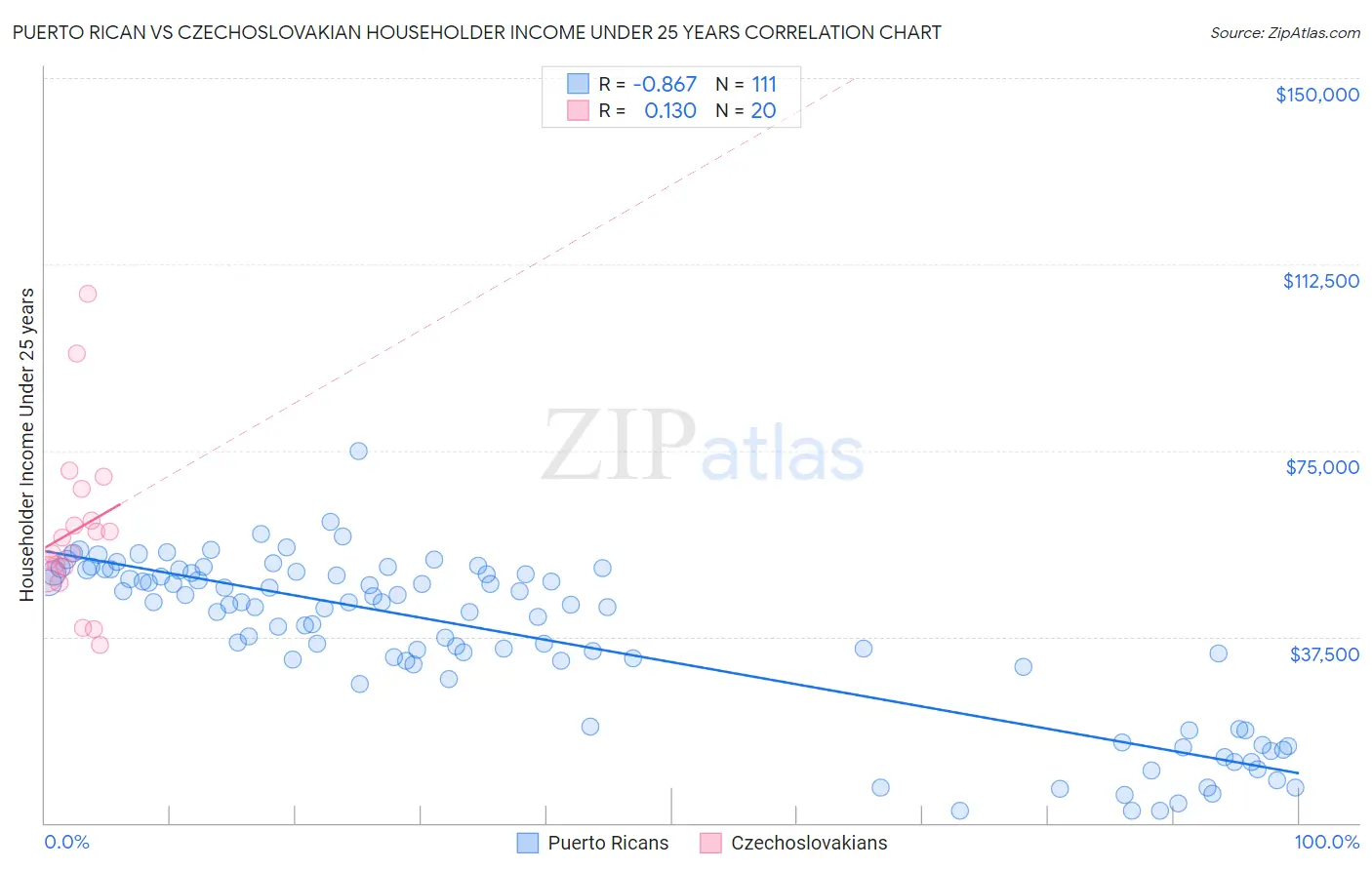 Puerto Rican vs Czechoslovakian Householder Income Under 25 years