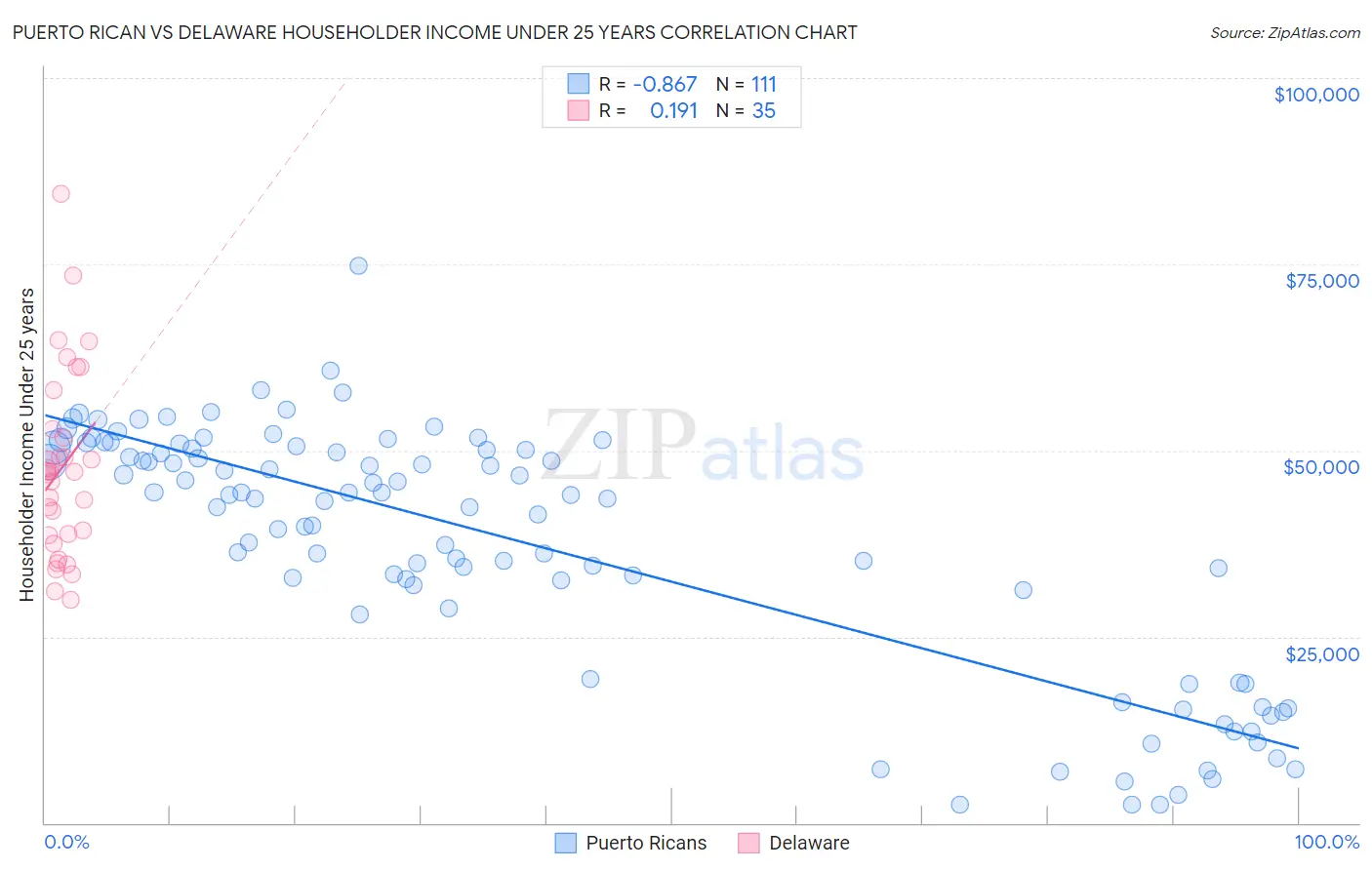 Puerto Rican vs Delaware Householder Income Under 25 years