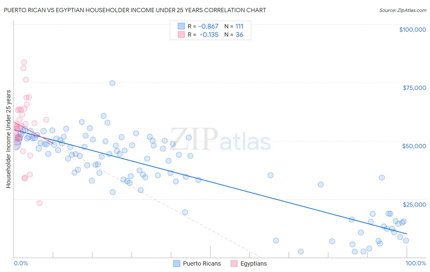 Puerto Rican vs Egyptian Householder Income Under 25 years