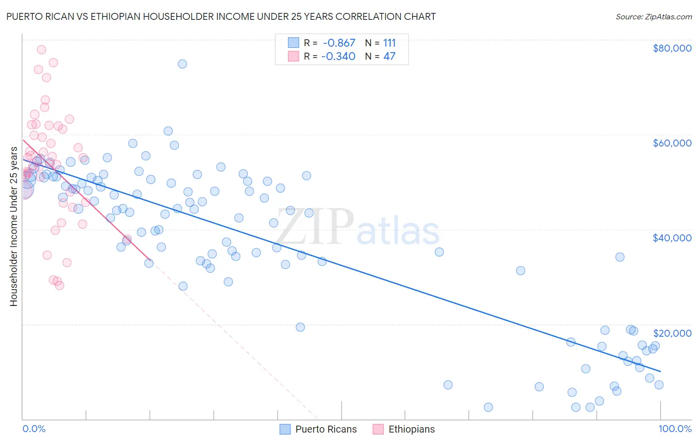 Puerto Rican vs Ethiopian Householder Income Under 25 years