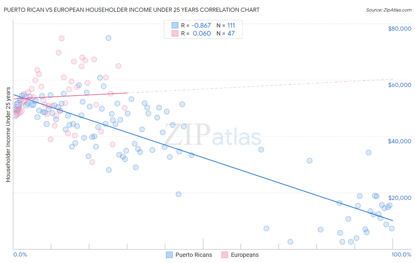 Puerto Rican vs European Householder Income Under 25 years