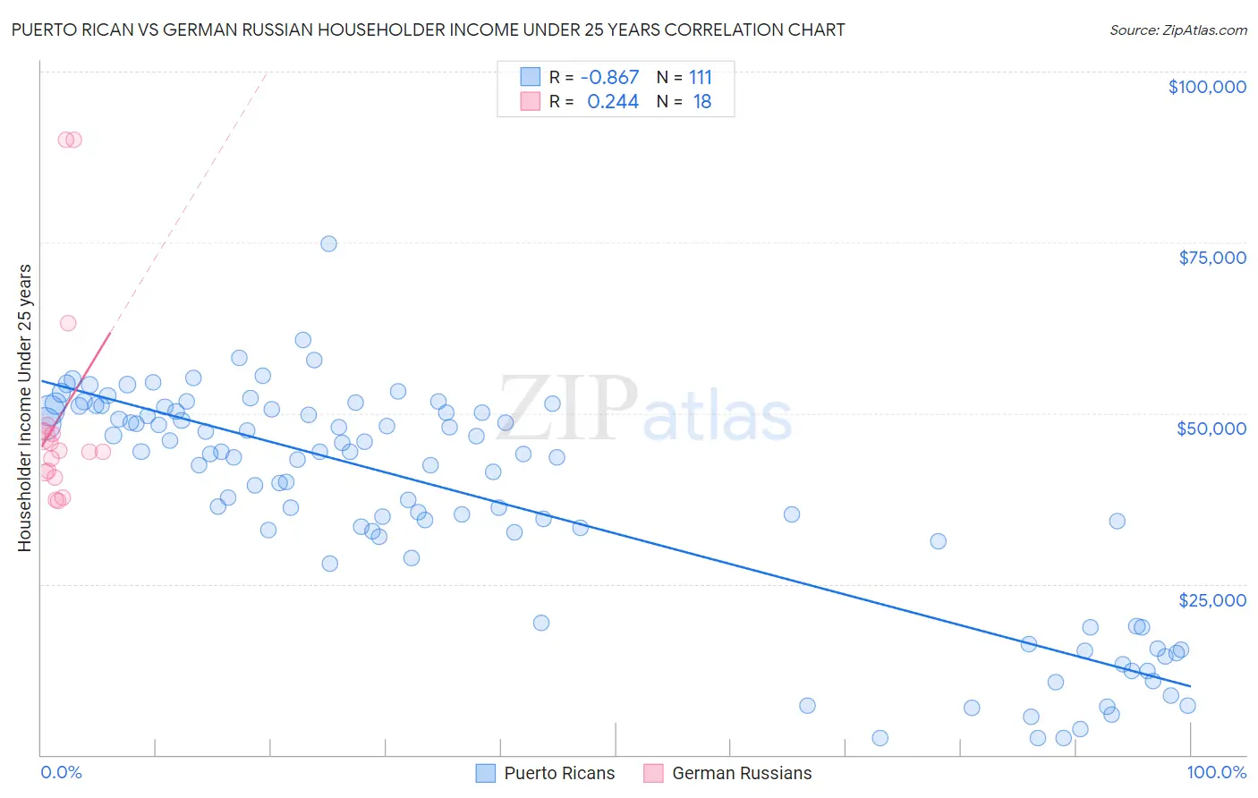 Puerto Rican vs German Russian Householder Income Under 25 years