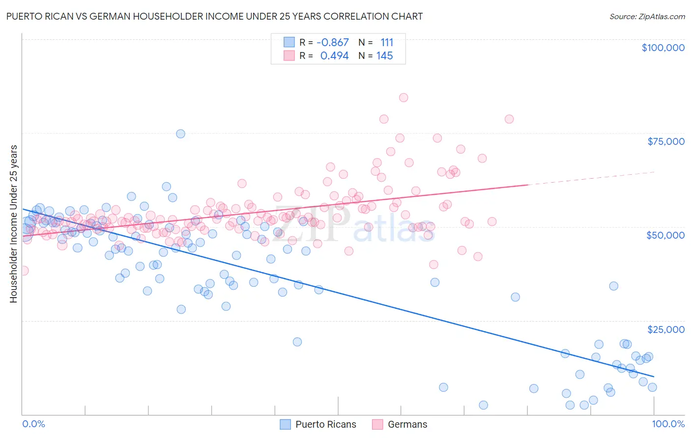 Puerto Rican vs German Householder Income Under 25 years