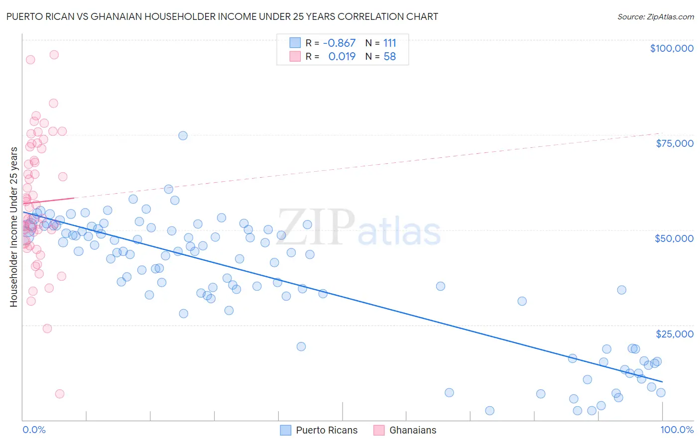 Puerto Rican vs Ghanaian Householder Income Under 25 years