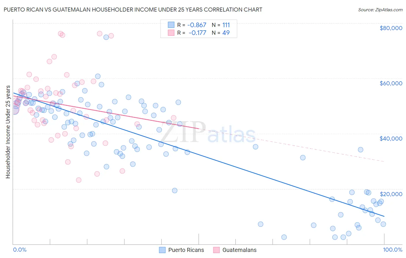 Puerto Rican vs Guatemalan Householder Income Under 25 years