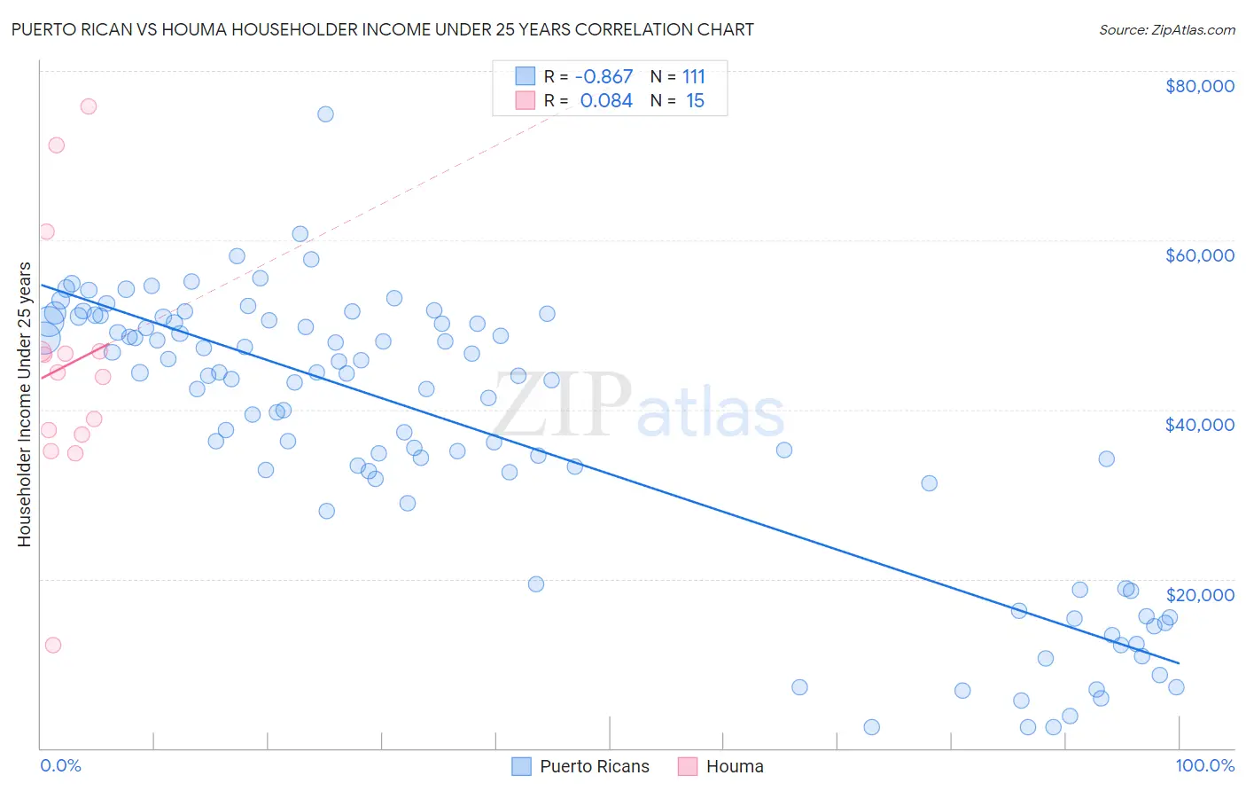 Puerto Rican vs Houma Householder Income Under 25 years