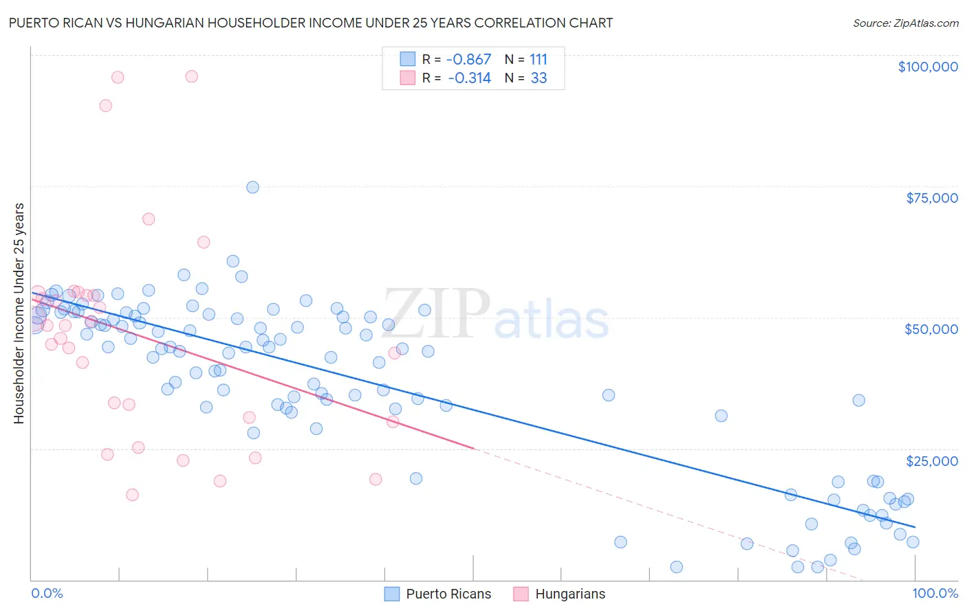 Puerto Rican vs Hungarian Householder Income Under 25 years