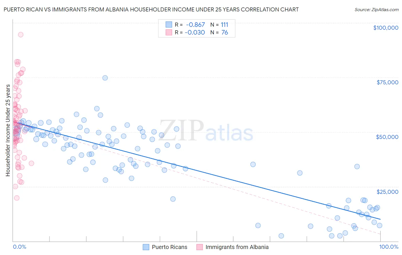 Puerto Rican vs Immigrants from Albania Householder Income Under 25 years