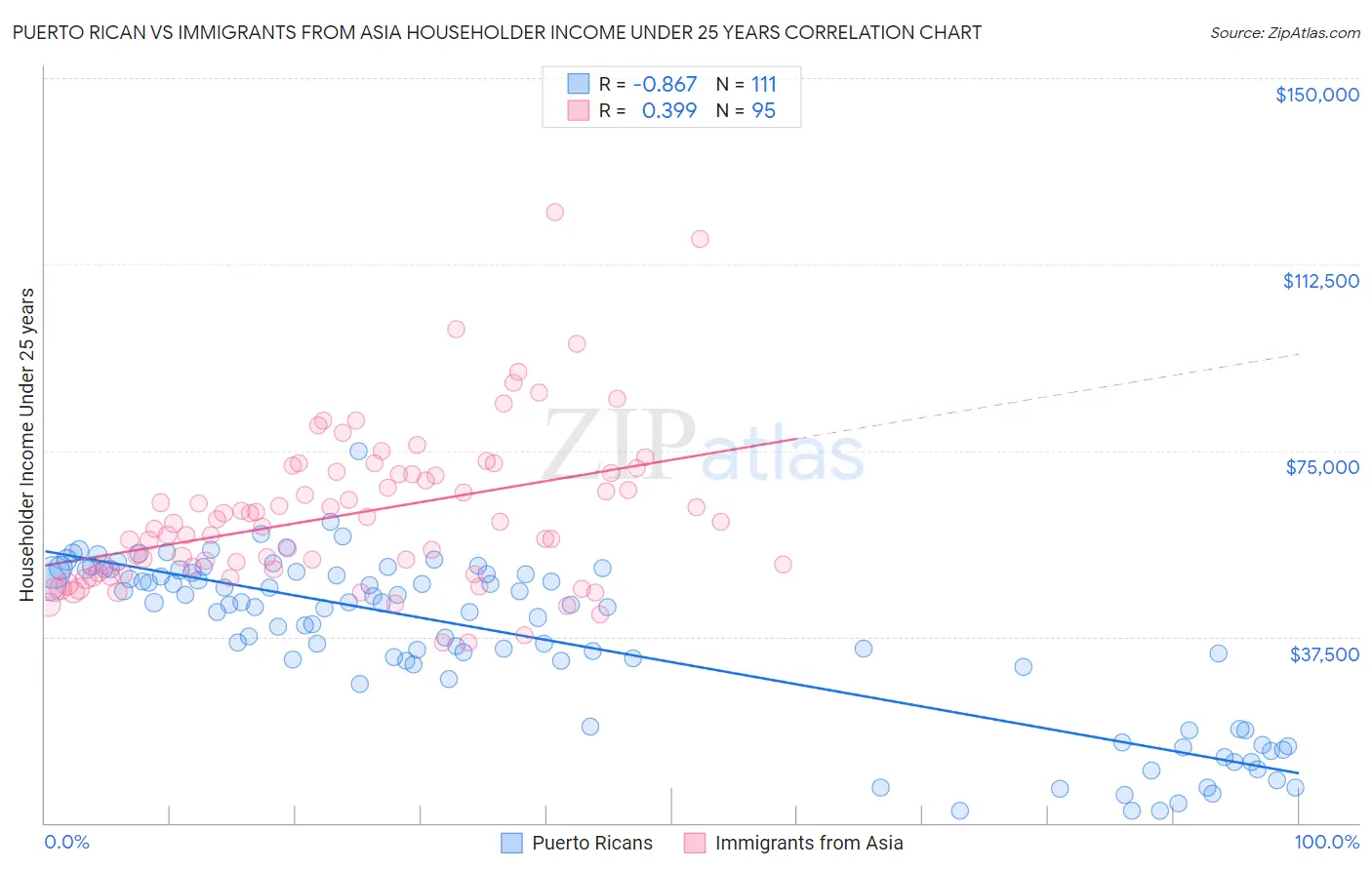 Puerto Rican vs Immigrants from Asia Householder Income Under 25 years