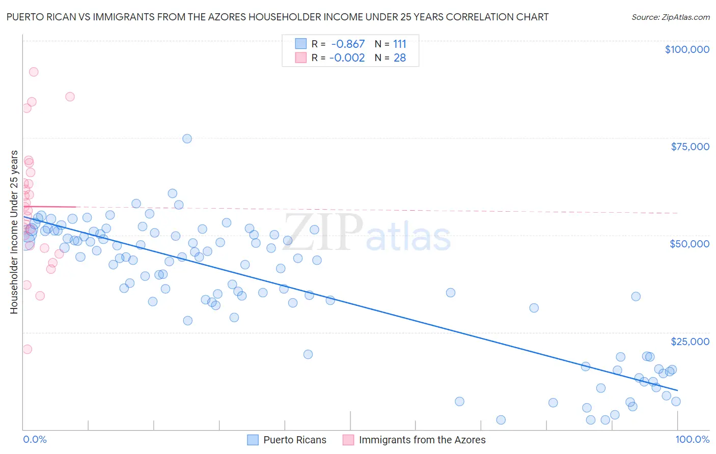 Puerto Rican vs Immigrants from the Azores Householder Income Under 25 years