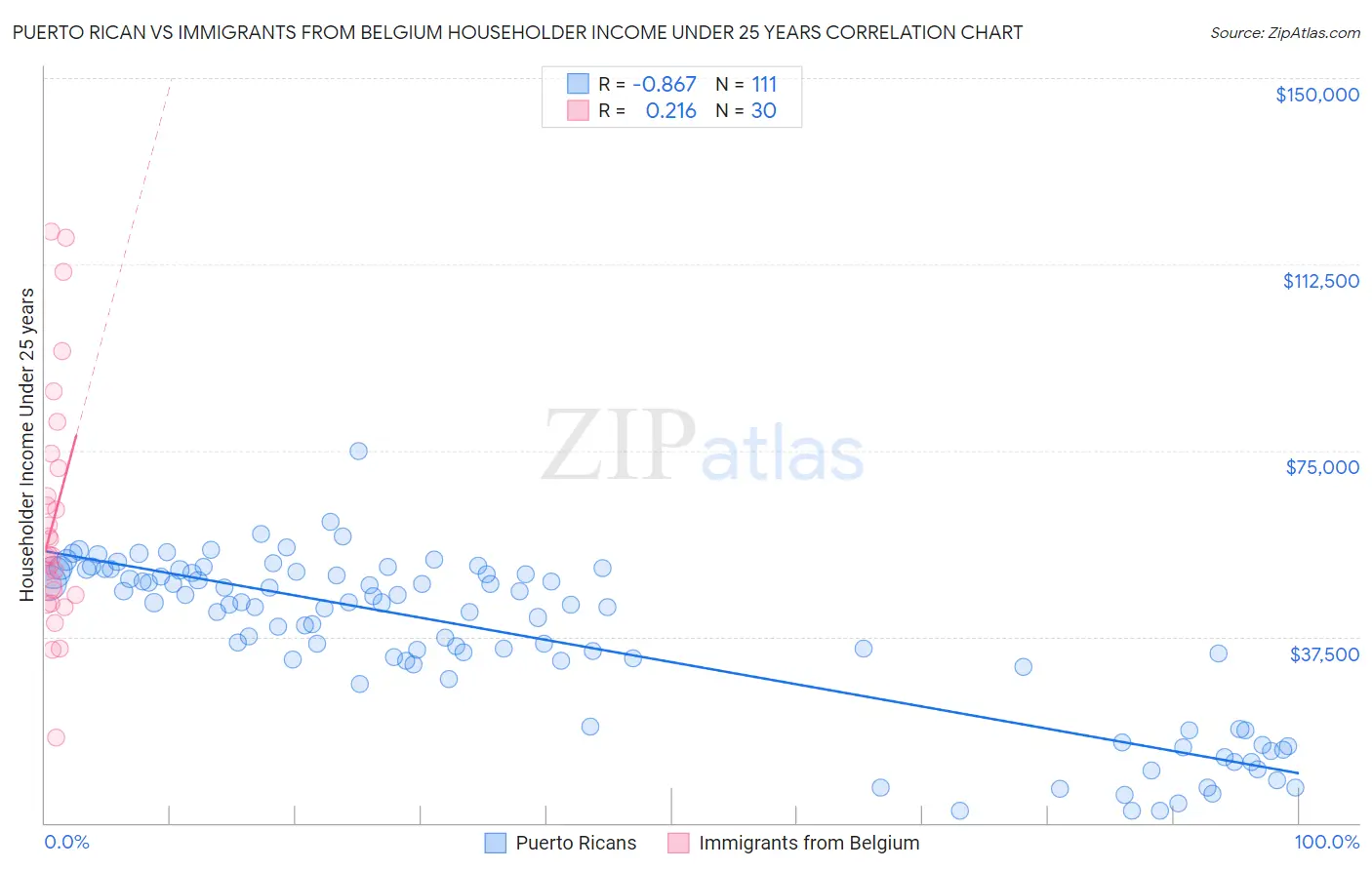 Puerto Rican vs Immigrants from Belgium Householder Income Under 25 years