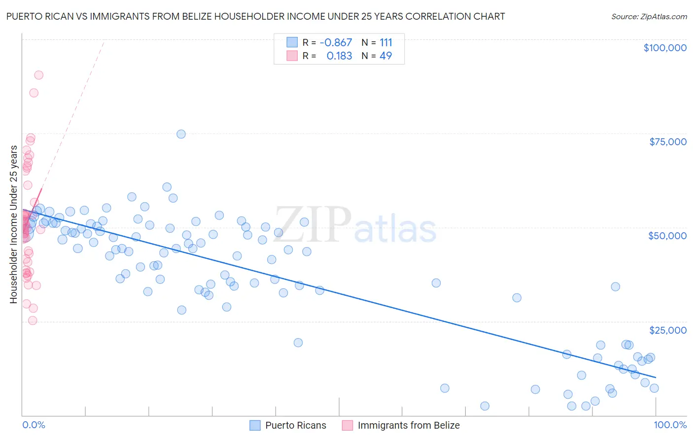 Puerto Rican vs Immigrants from Belize Householder Income Under 25 years