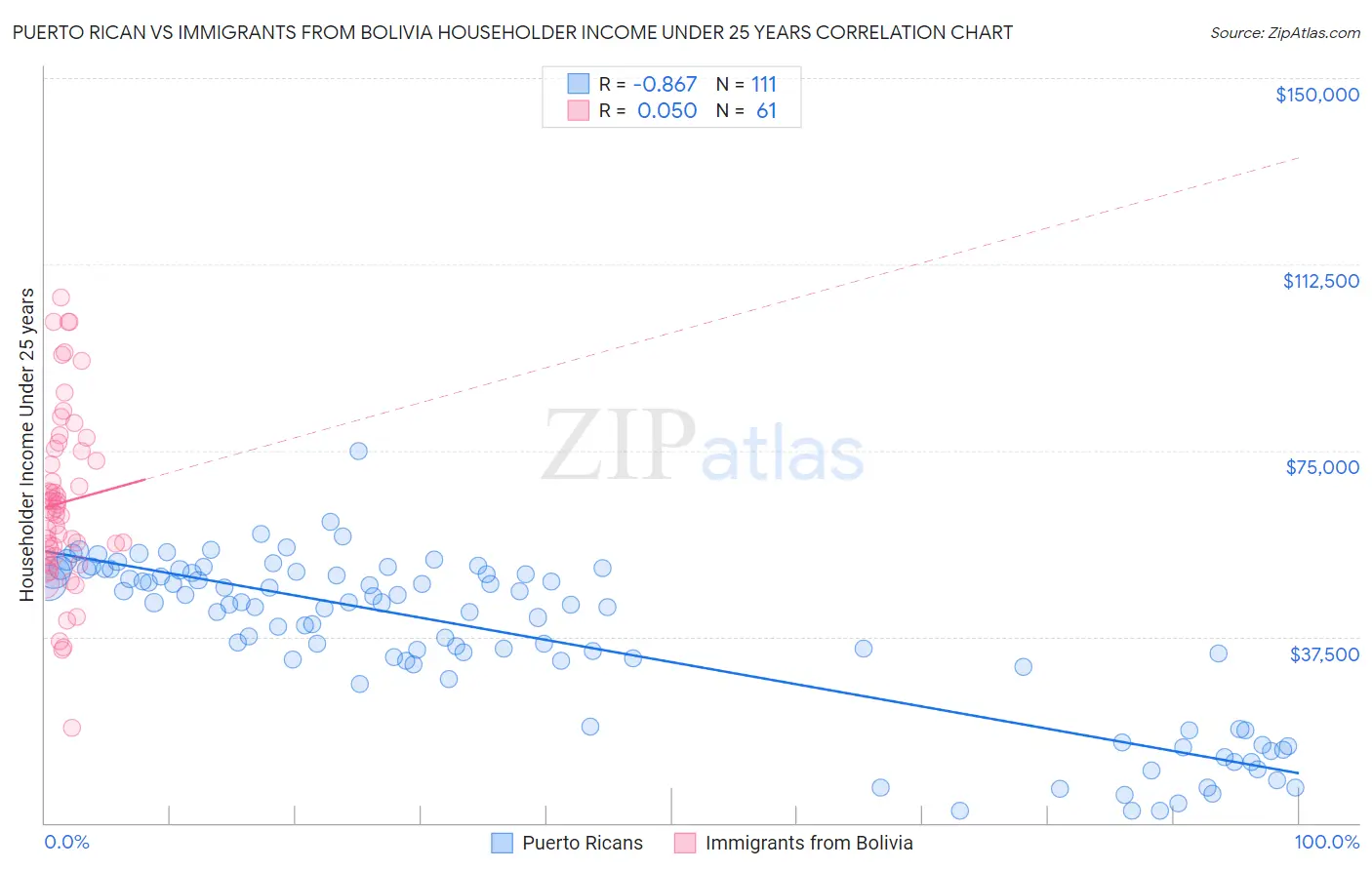 Puerto Rican vs Immigrants from Bolivia Householder Income Under 25 years
