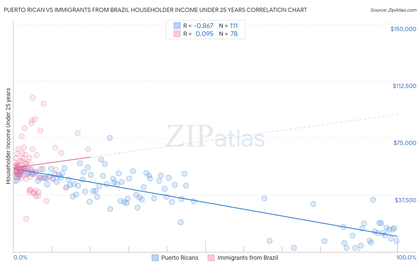 Puerto Rican vs Immigrants from Brazil Householder Income Under 25 years