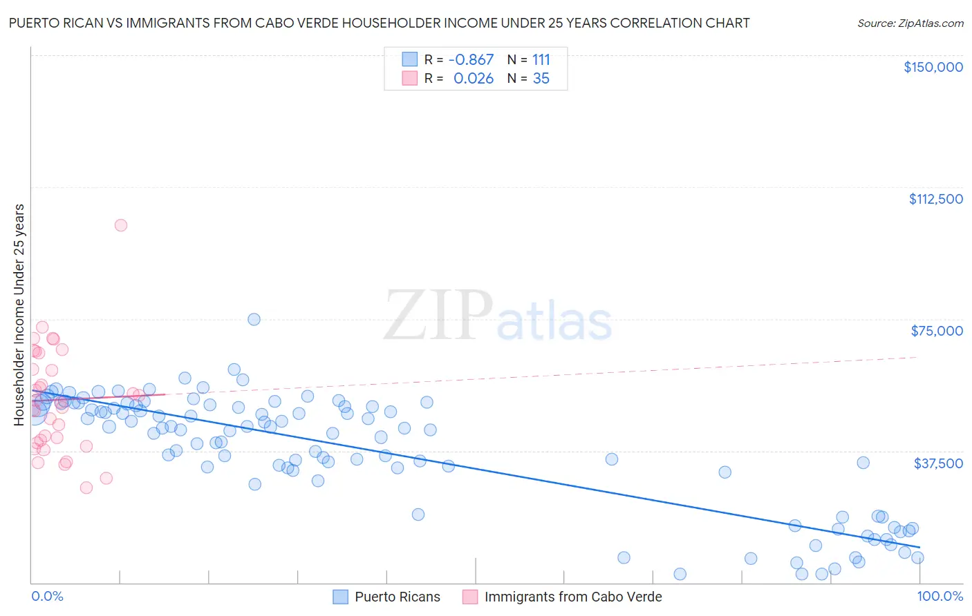 Puerto Rican vs Immigrants from Cabo Verde Householder Income Under 25 years