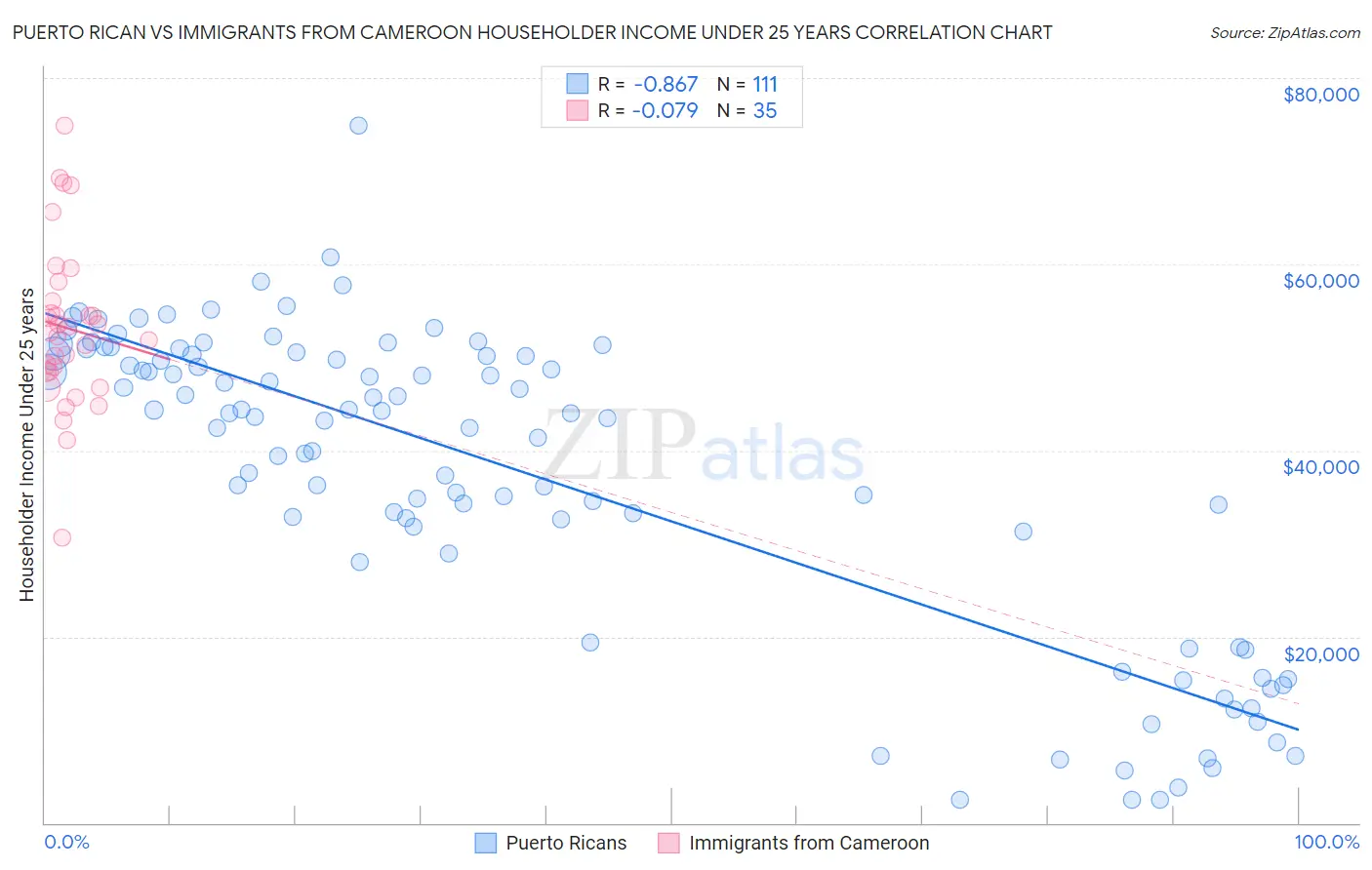 Puerto Rican vs Immigrants from Cameroon Householder Income Under 25 years