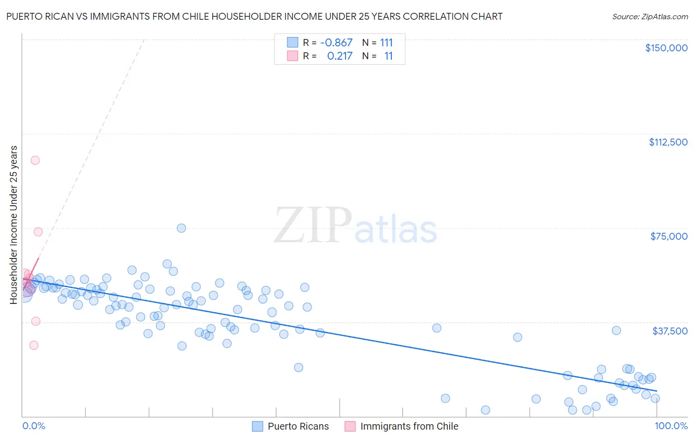 Puerto Rican vs Immigrants from Chile Householder Income Under 25 years