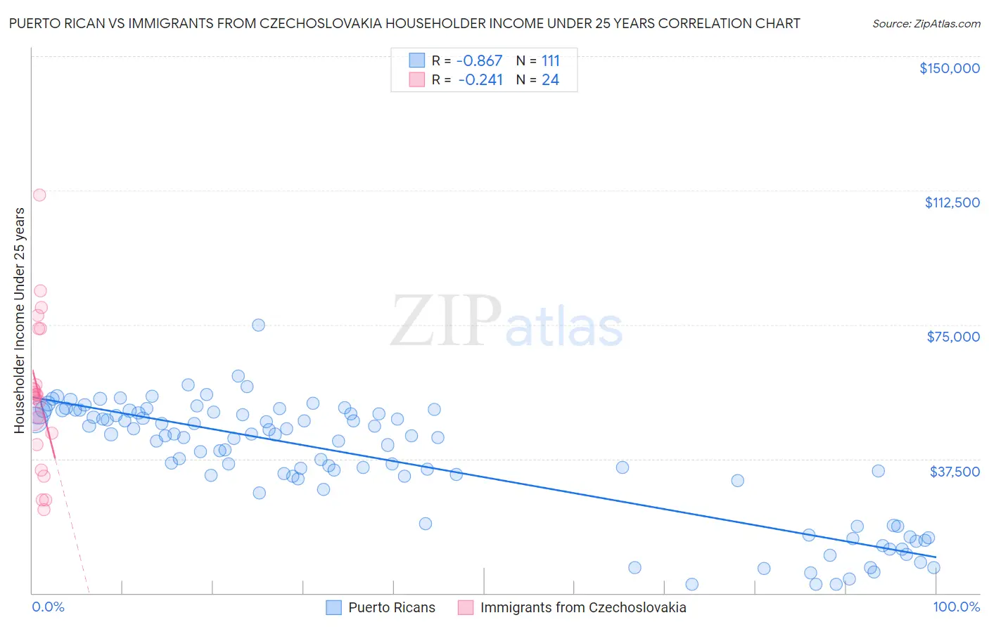 Puerto Rican vs Immigrants from Czechoslovakia Householder Income Under 25 years
