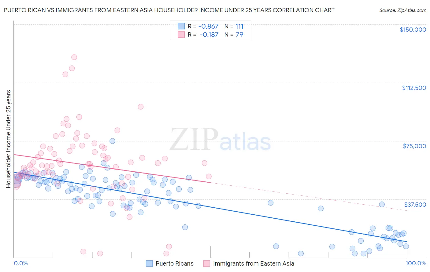 Puerto Rican vs Immigrants from Eastern Asia Householder Income Under 25 years