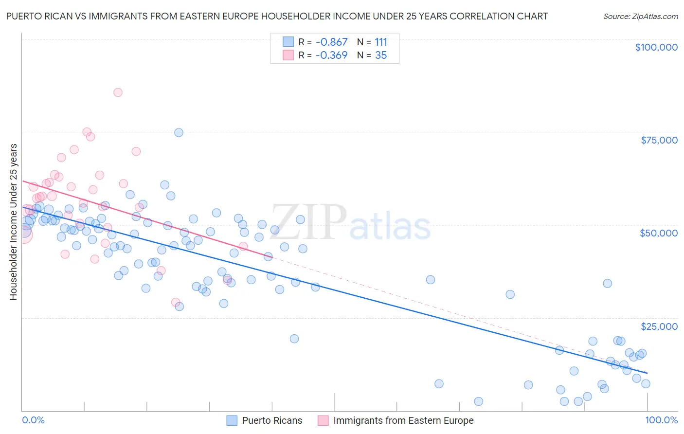Puerto Rican vs Immigrants from Eastern Europe Householder Income Under 25 years