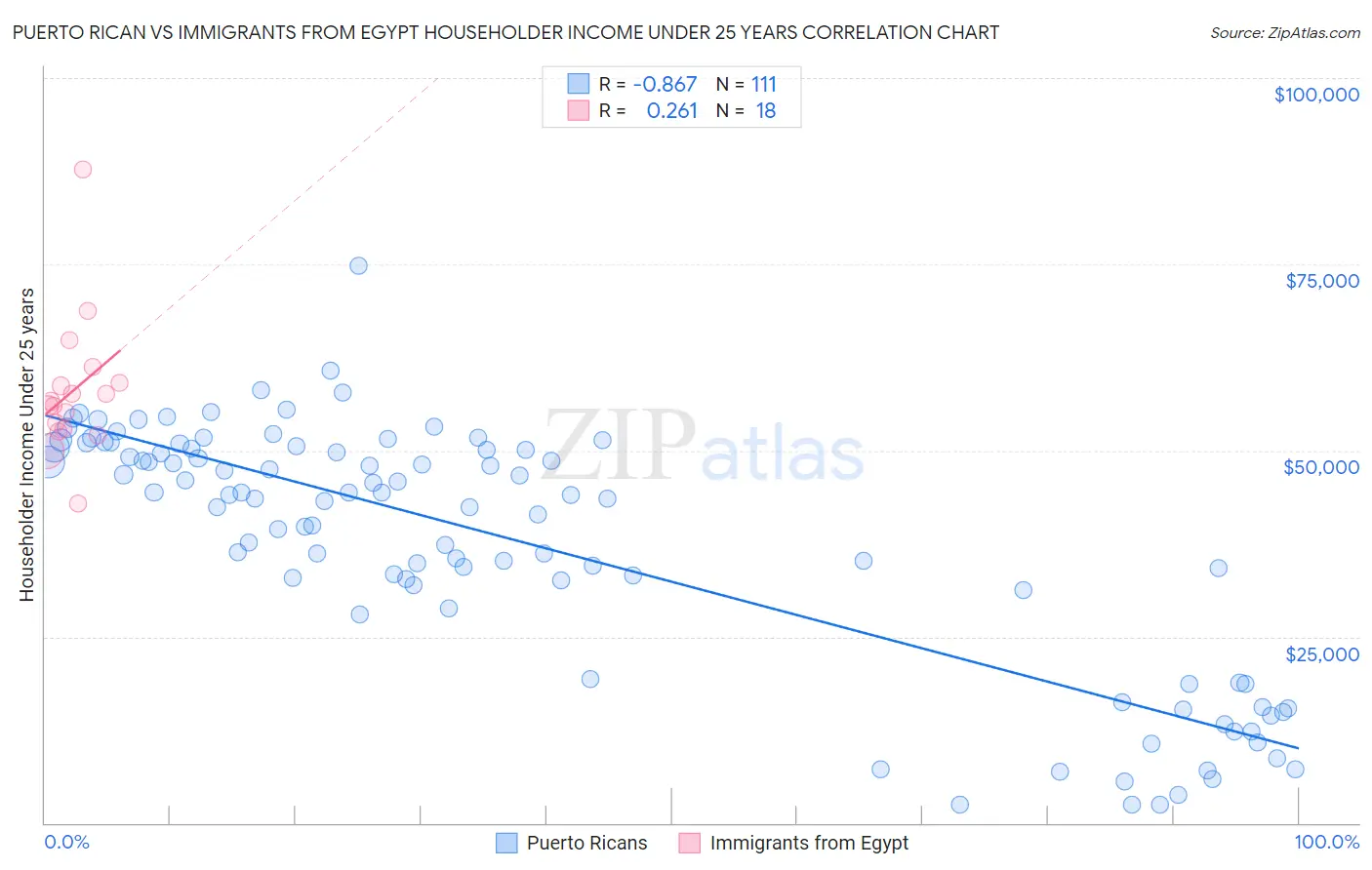 Puerto Rican vs Immigrants from Egypt Householder Income Under 25 years