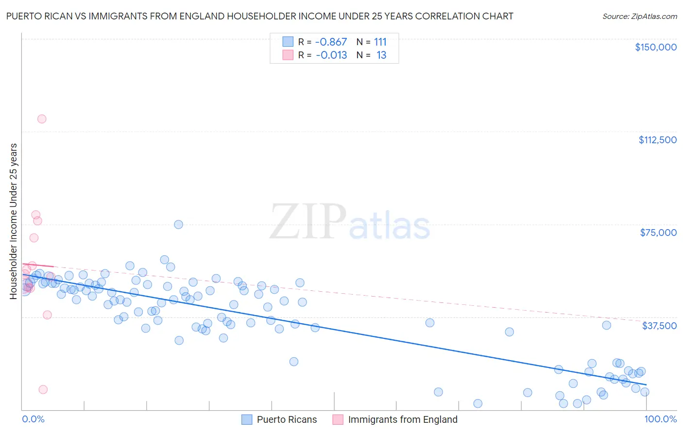 Puerto Rican vs Immigrants from England Householder Income Under 25 years