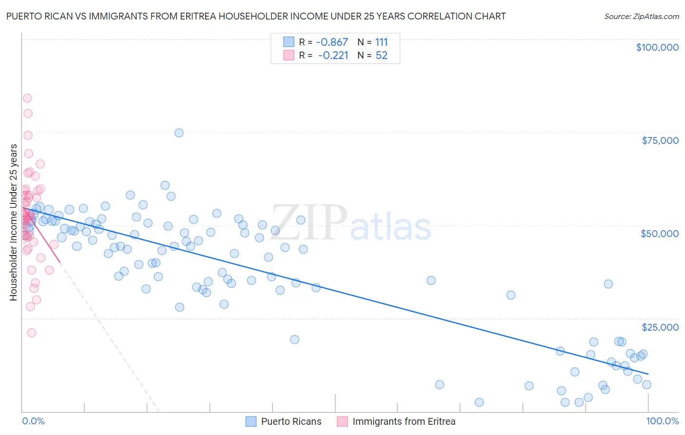 Puerto Rican vs Immigrants from Eritrea Householder Income Under 25 years