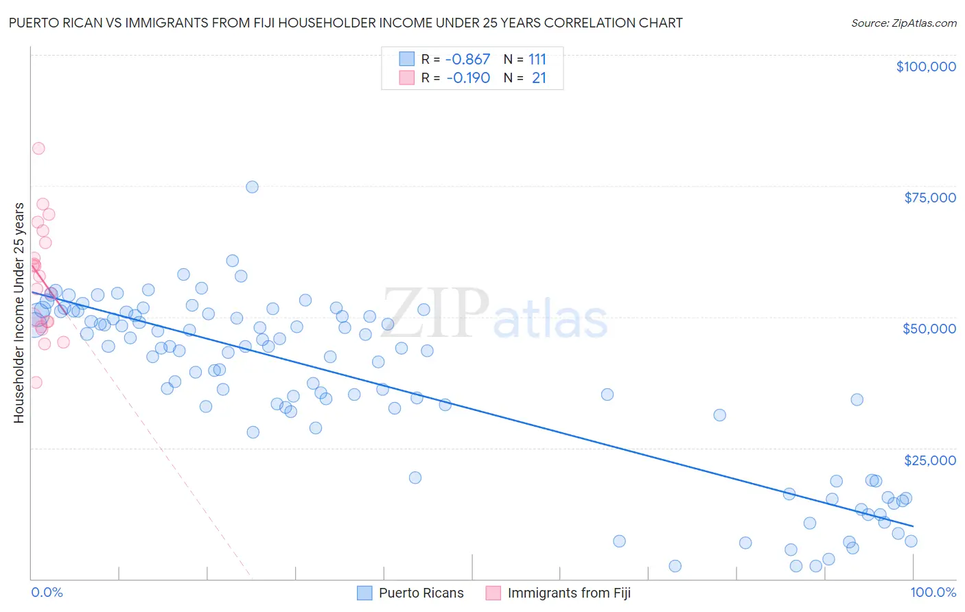 Puerto Rican vs Immigrants from Fiji Householder Income Under 25 years