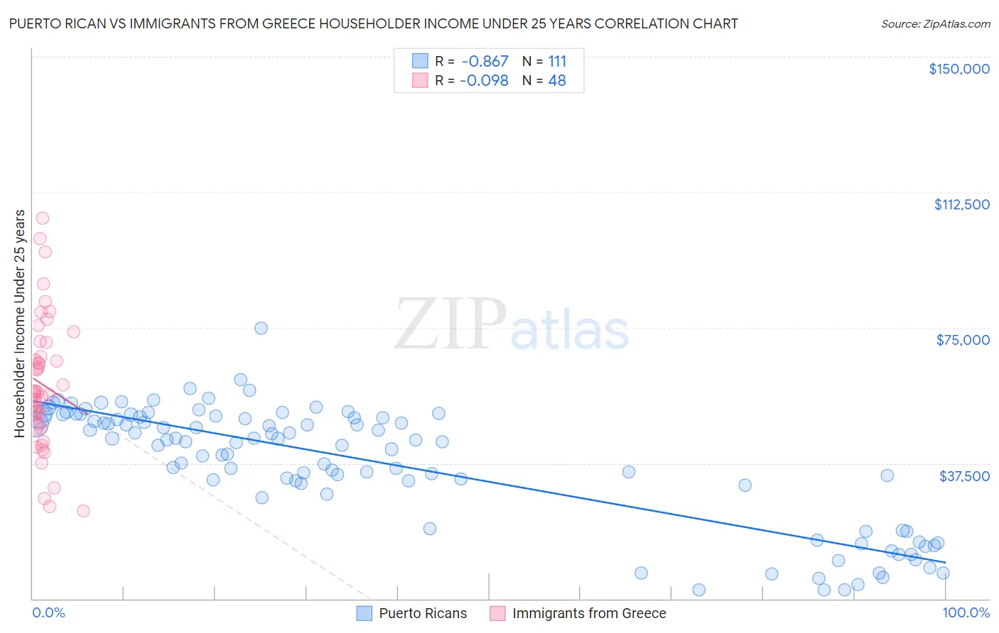 Puerto Rican vs Immigrants from Greece Householder Income Under 25 years