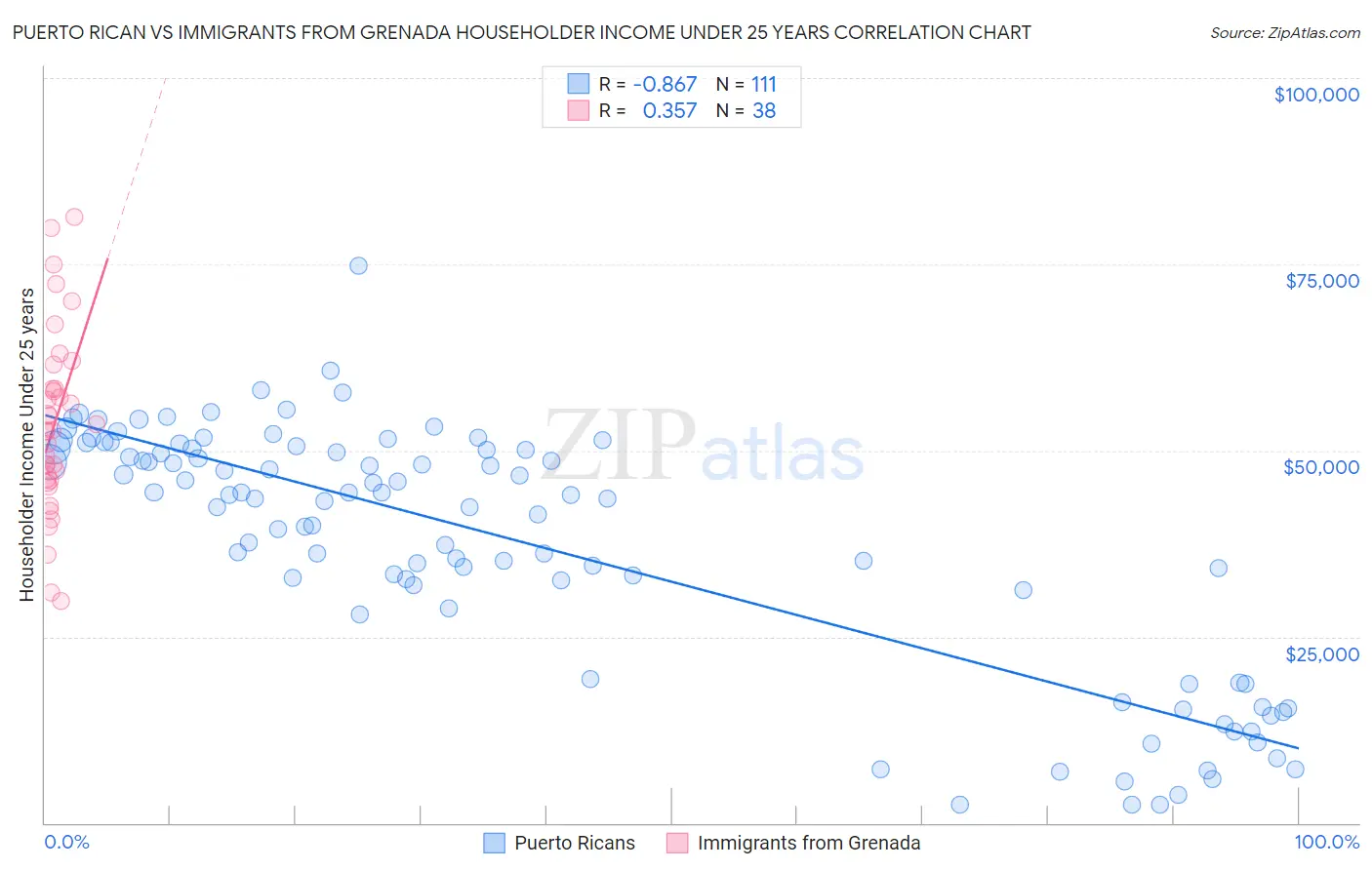 Puerto Rican vs Immigrants from Grenada Householder Income Under 25 years