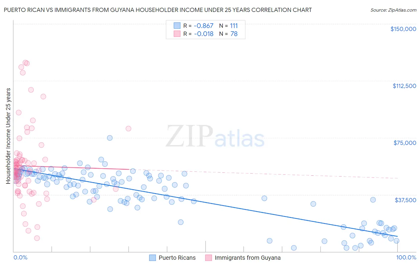 Puerto Rican vs Immigrants from Guyana Householder Income Under 25 years
