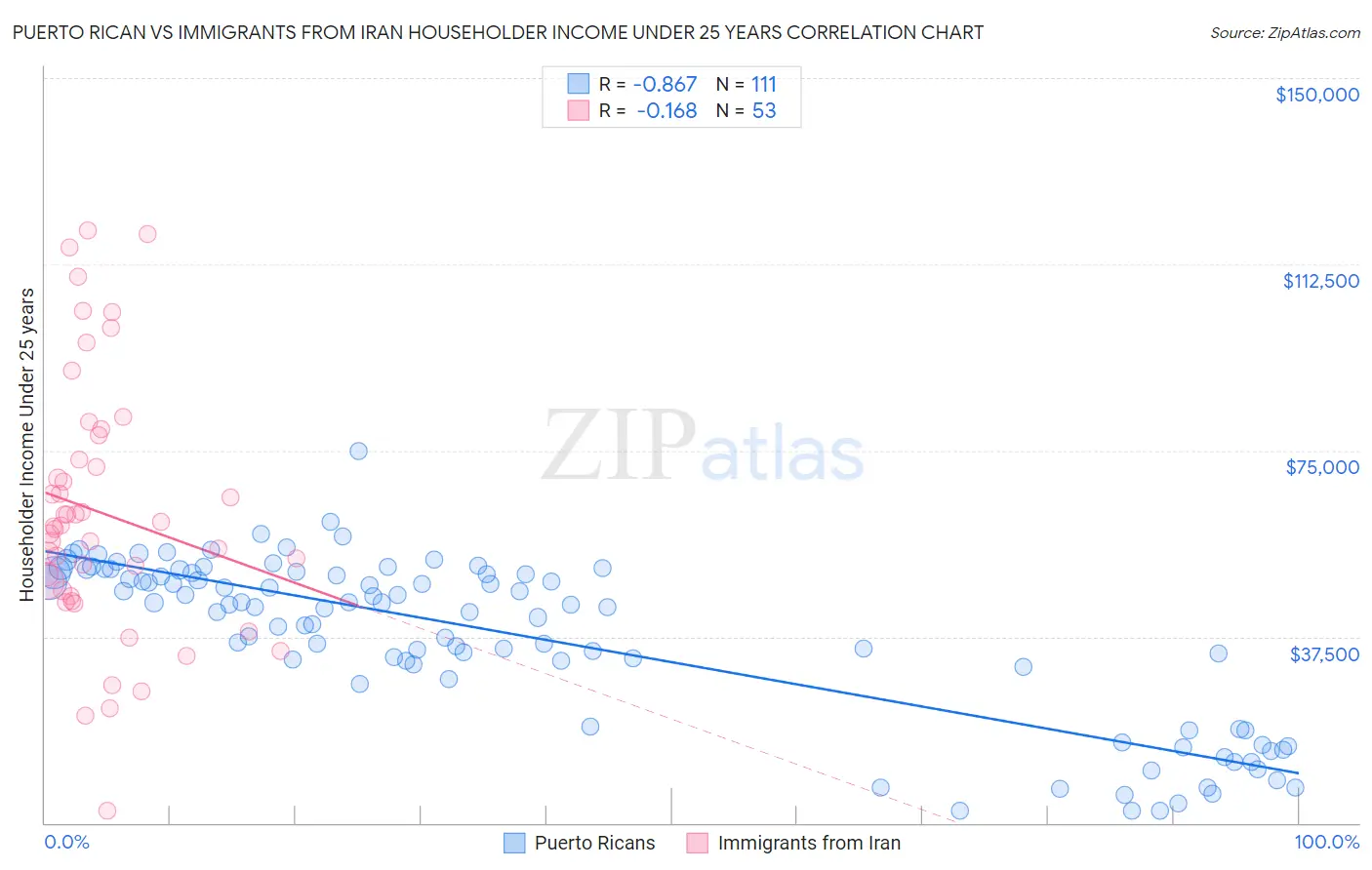 Puerto Rican vs Immigrants from Iran Householder Income Under 25 years