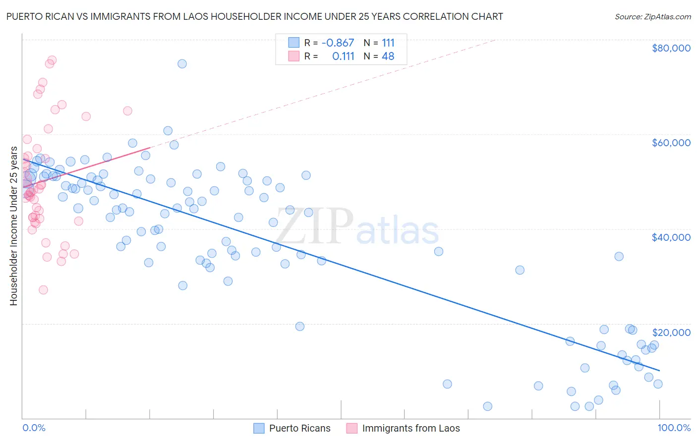 Puerto Rican vs Immigrants from Laos Householder Income Under 25 years