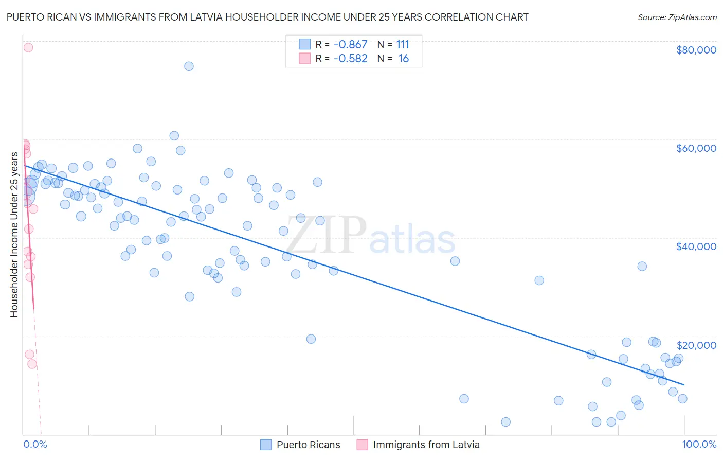 Puerto Rican vs Immigrants from Latvia Householder Income Under 25 years