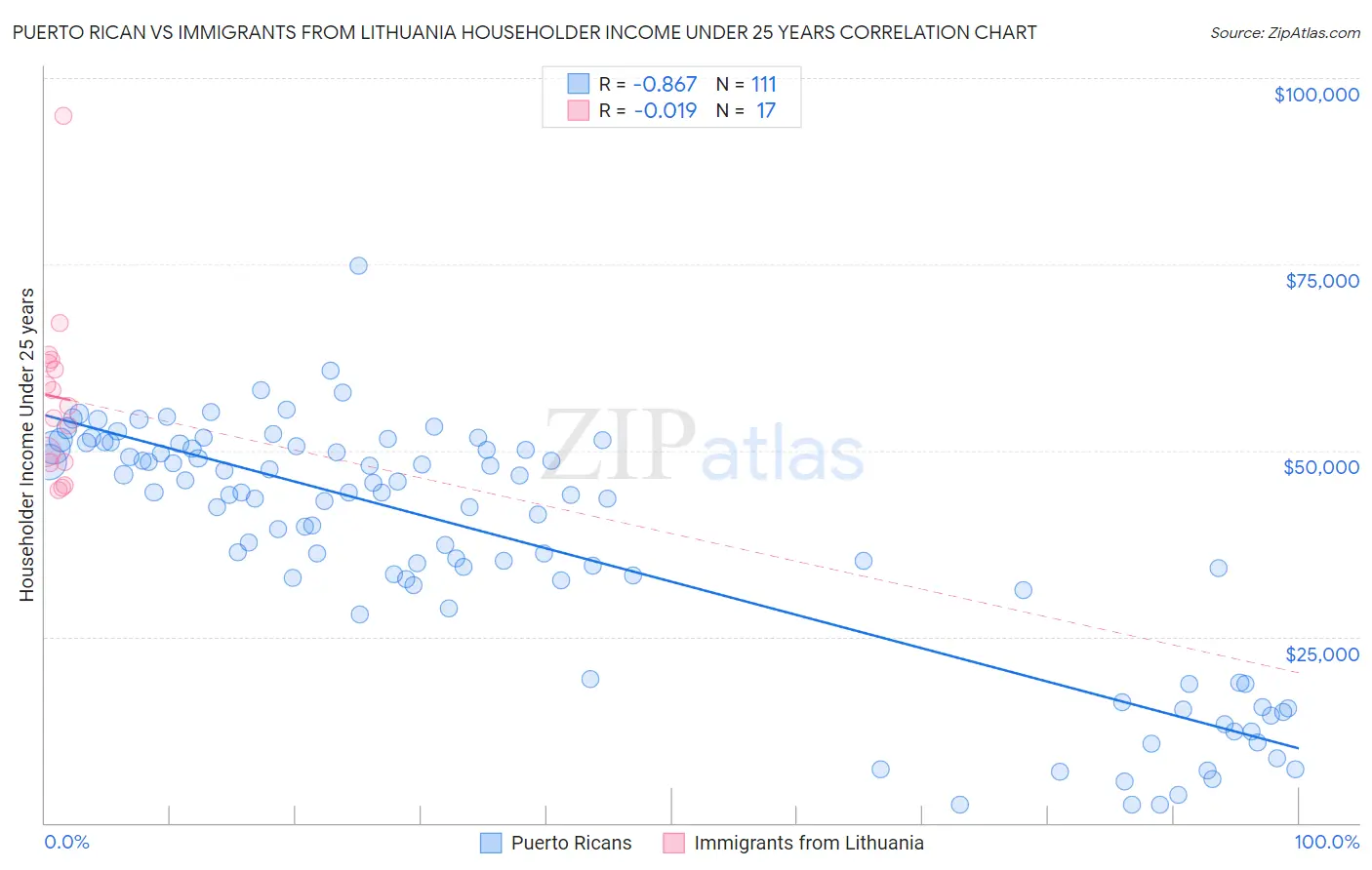 Puerto Rican vs Immigrants from Lithuania Householder Income Under 25 years