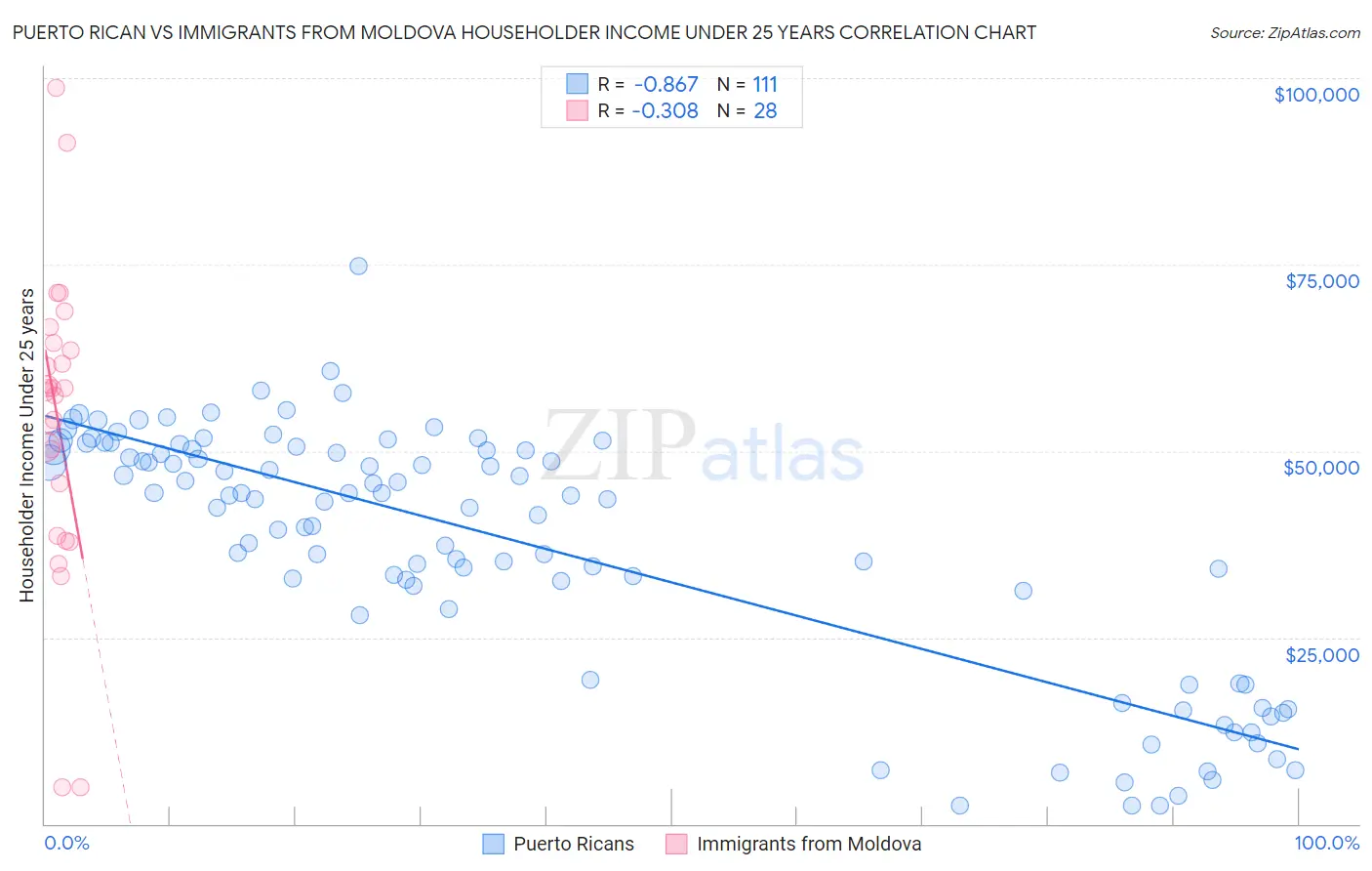 Puerto Rican vs Immigrants from Moldova Householder Income Under 25 years