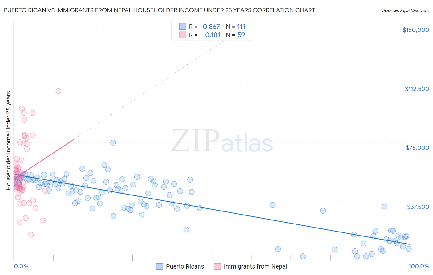 Puerto Rican vs Immigrants from Nepal Householder Income Under 25 years
