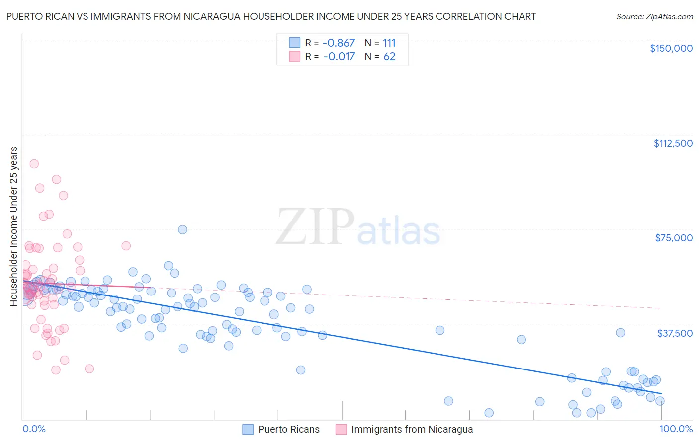 Puerto Rican vs Immigrants from Nicaragua Householder Income Under 25 years