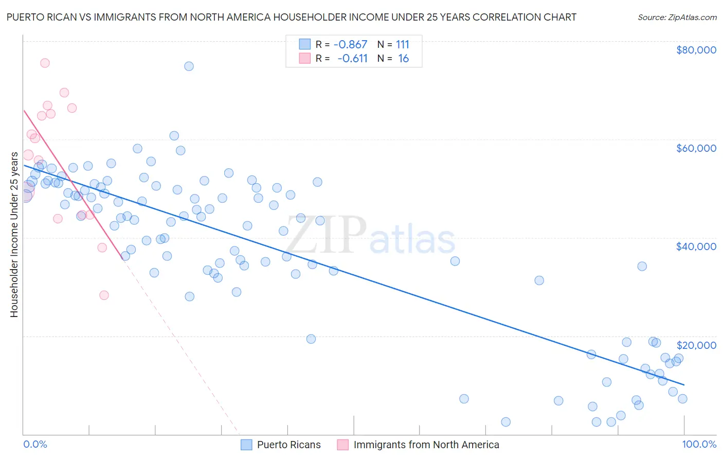 Puerto Rican vs Immigrants from North America Householder Income Under 25 years
