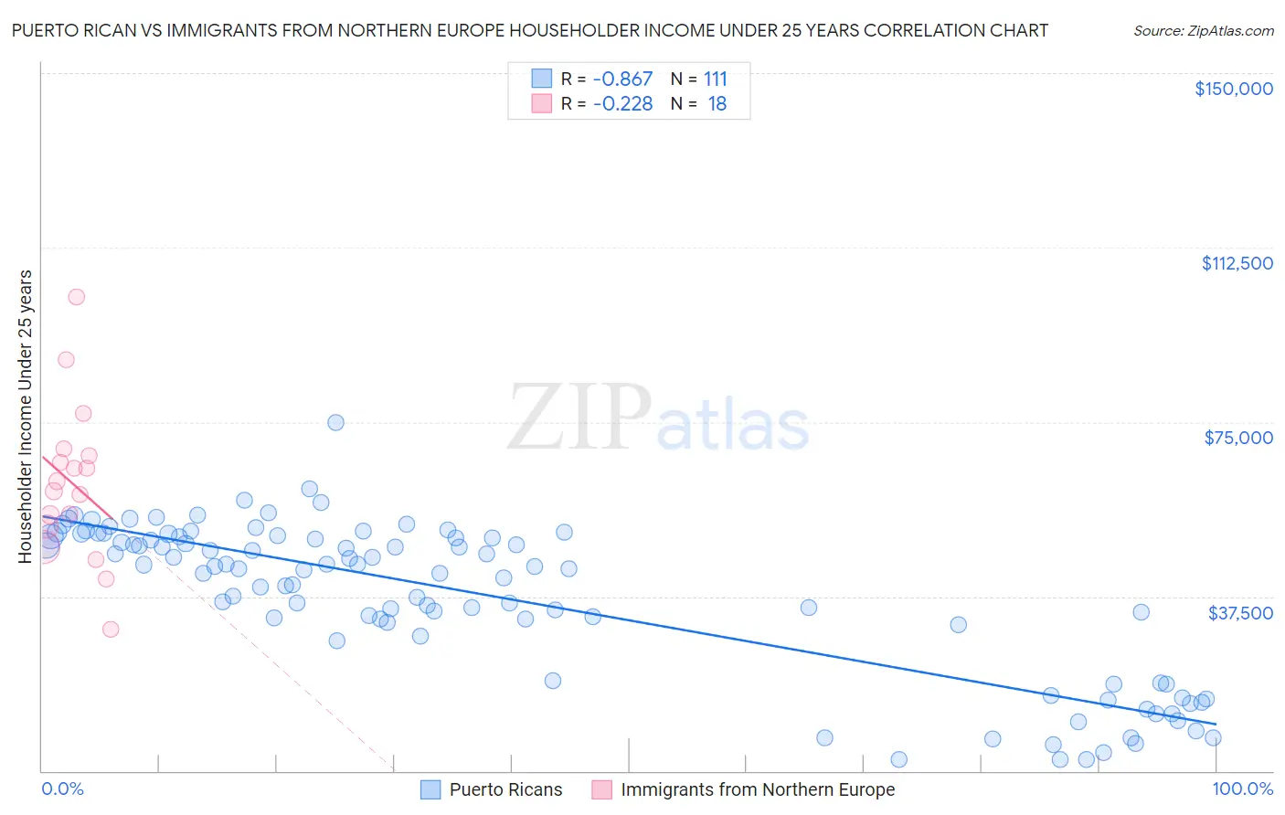 Puerto Rican vs Immigrants from Northern Europe Householder Income Under 25 years