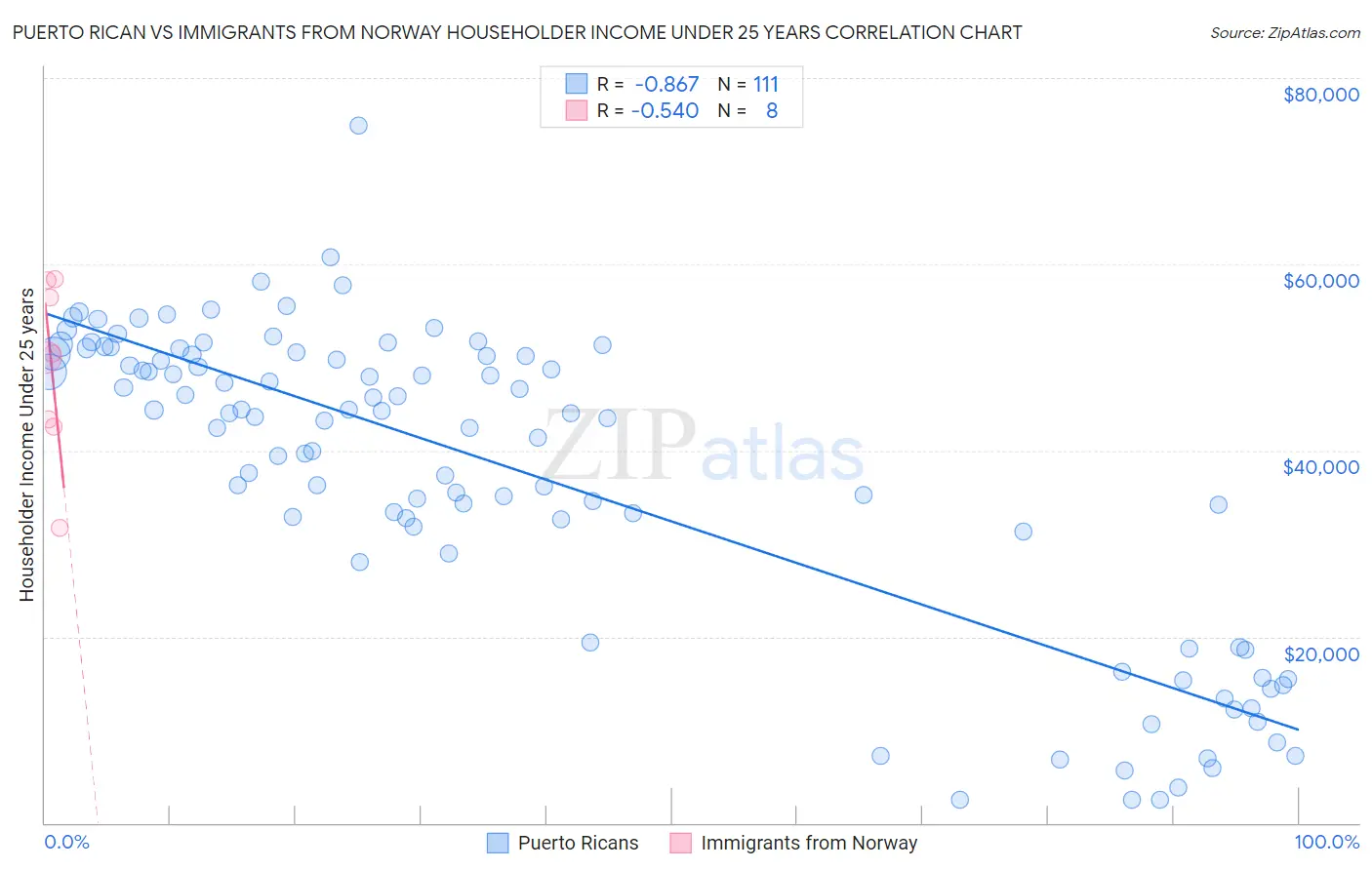 Puerto Rican vs Immigrants from Norway Householder Income Under 25 years