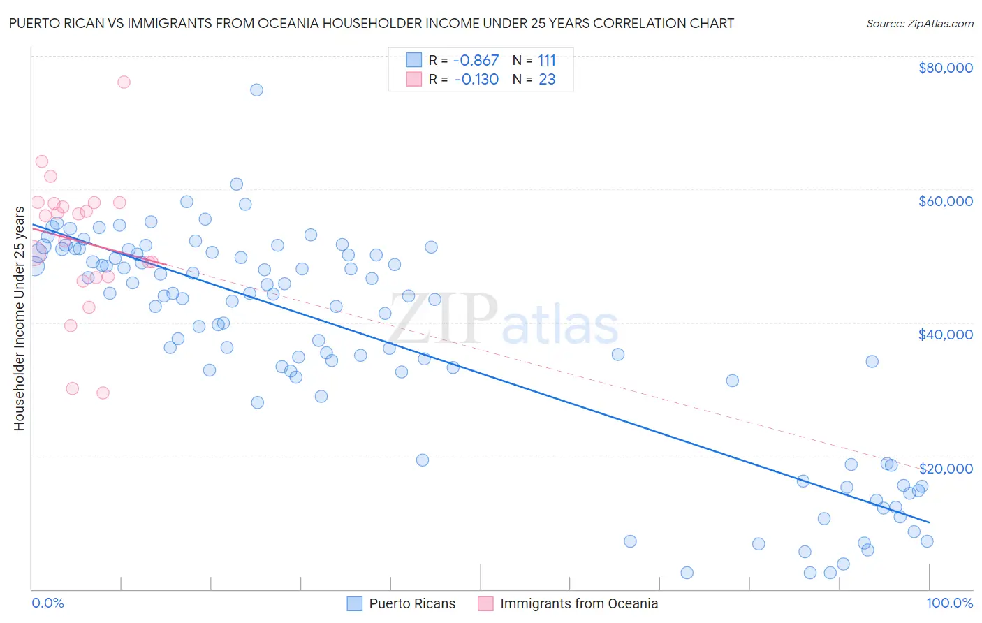 Puerto Rican vs Immigrants from Oceania Householder Income Under 25 years