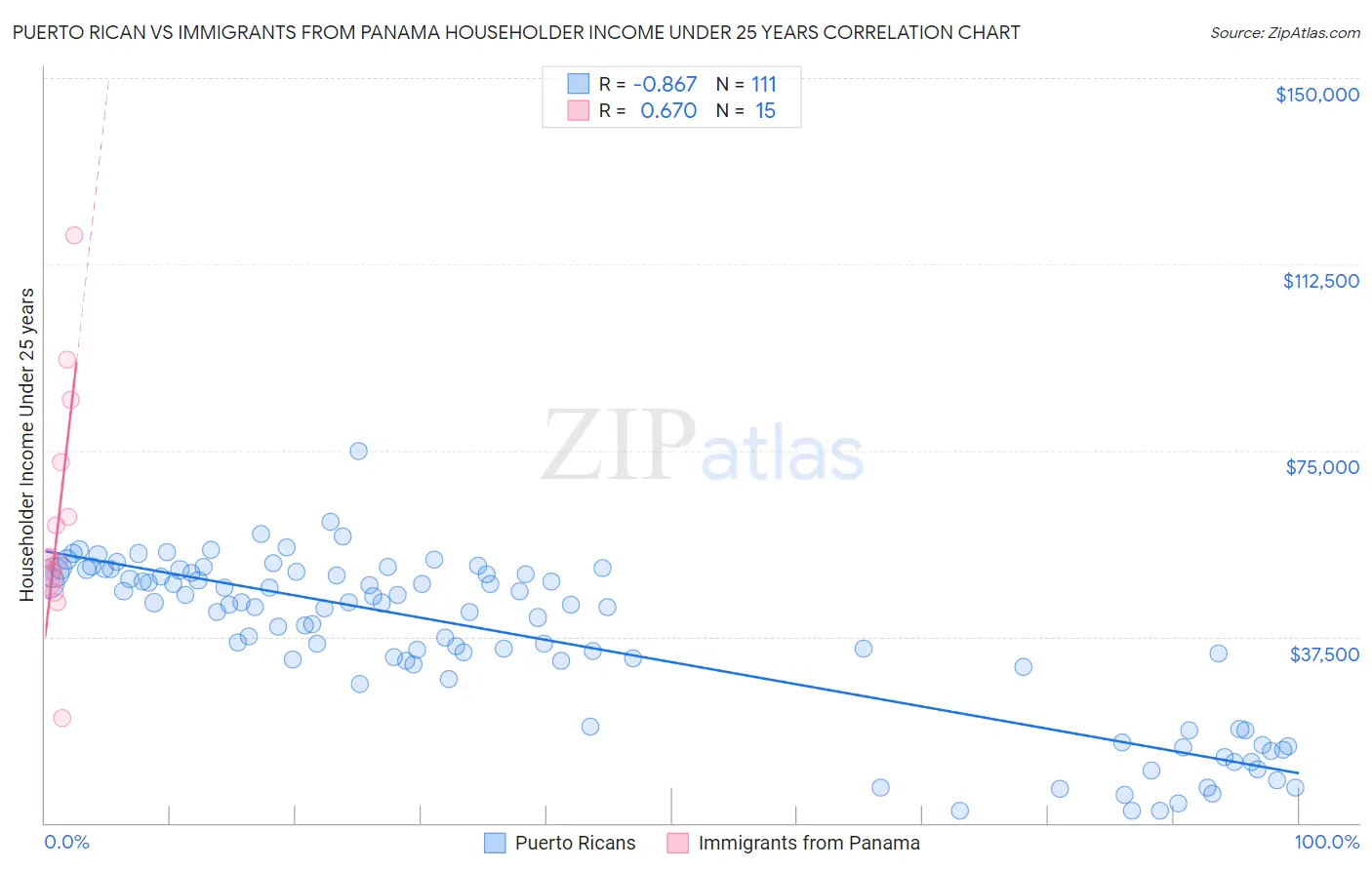 Puerto Rican vs Immigrants from Panama Householder Income Under 25 years