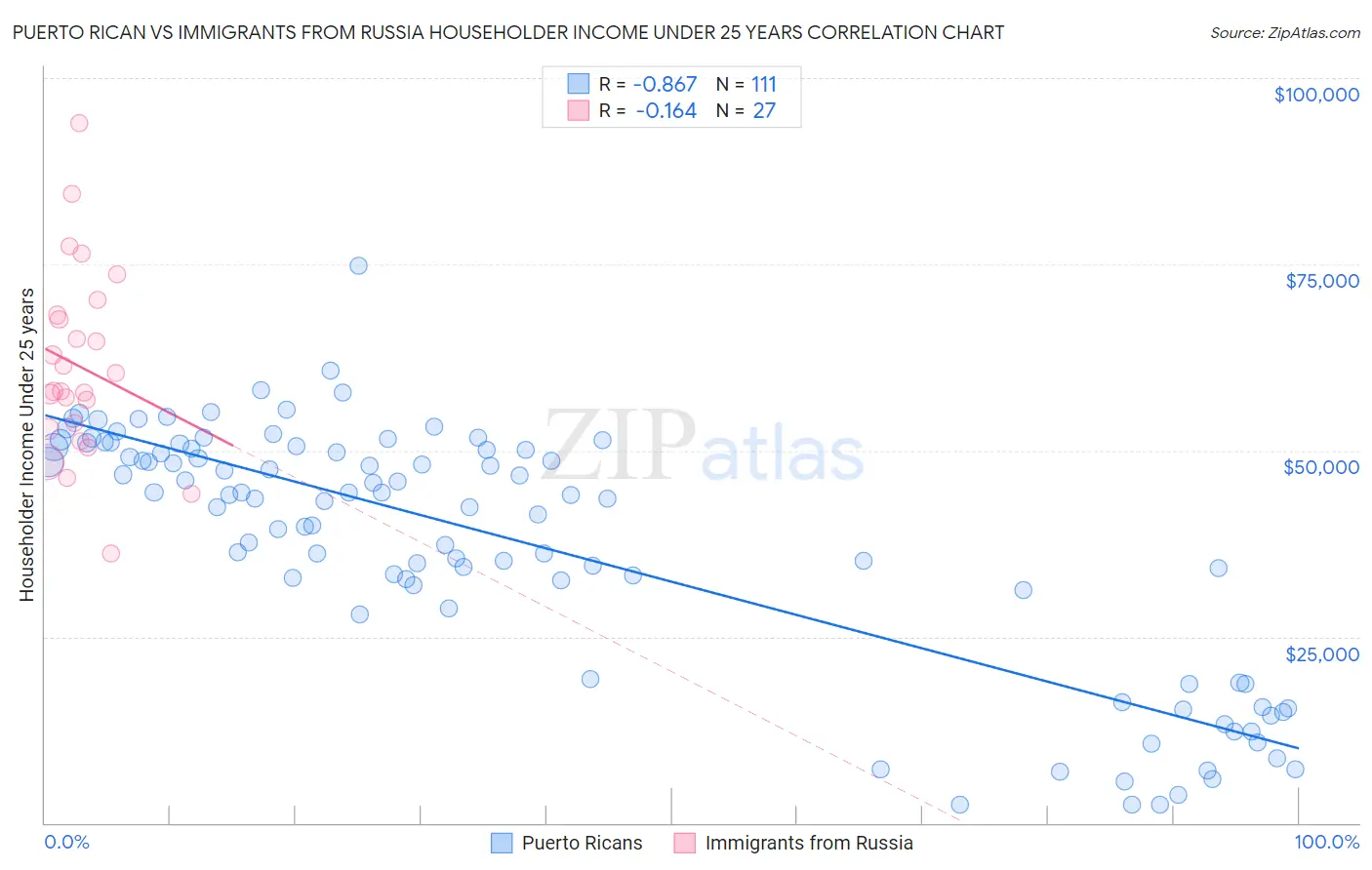 Puerto Rican vs Immigrants from Russia Householder Income Under 25 years
