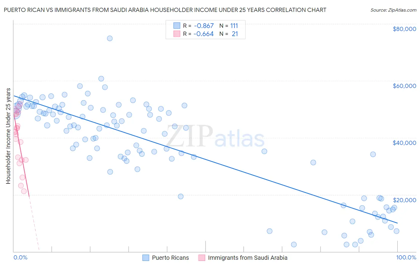 Puerto Rican vs Immigrants from Saudi Arabia Householder Income Under 25 years