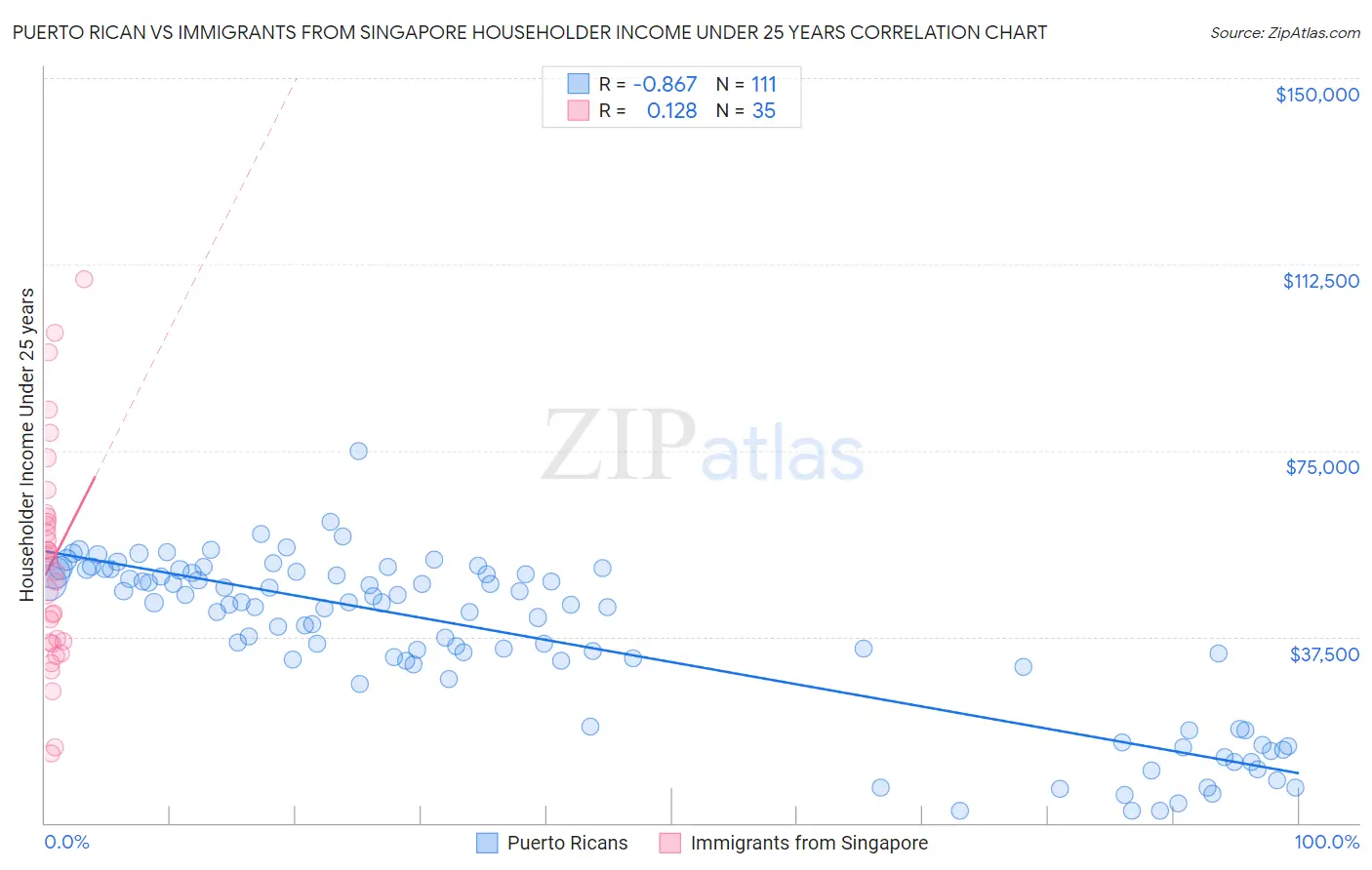 Puerto Rican vs Immigrants from Singapore Householder Income Under 25 years