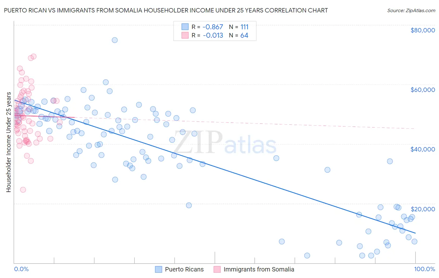 Puerto Rican vs Immigrants from Somalia Householder Income Under 25 years
