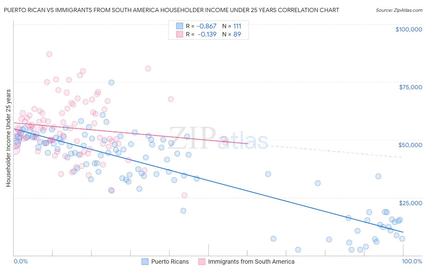 Puerto Rican vs Immigrants from South America Householder Income Under 25 years