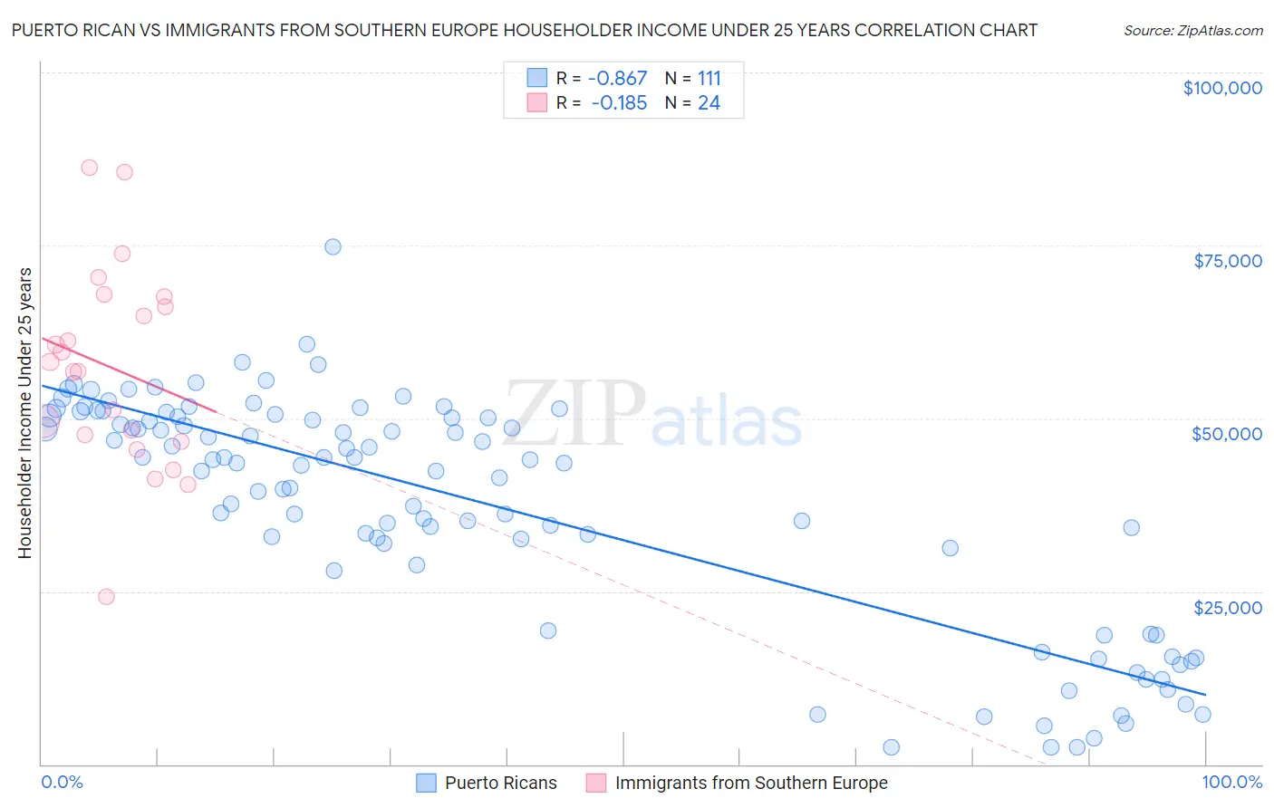 Puerto Rican vs Immigrants from Southern Europe Householder Income Under 25 years
